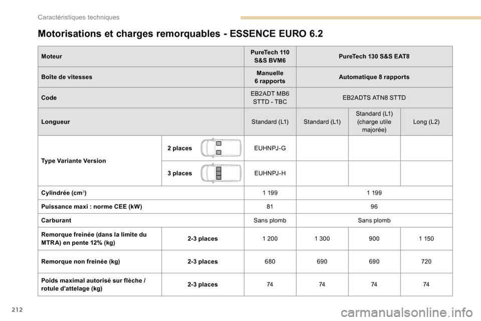 Peugeot Partner 2019  Manuel du propriétaire (in French) 212
Motorisations et charges remorquables - ESSENCE EURO 6.2
Moteur PureTech 110 
S&S BVM6 PureTech 130 S&S EAT8
Boîte de vitesses Manuelle 
6
 

rapportsAutomatique 8
 

rapports
Code EB2ADT MB6 
ST