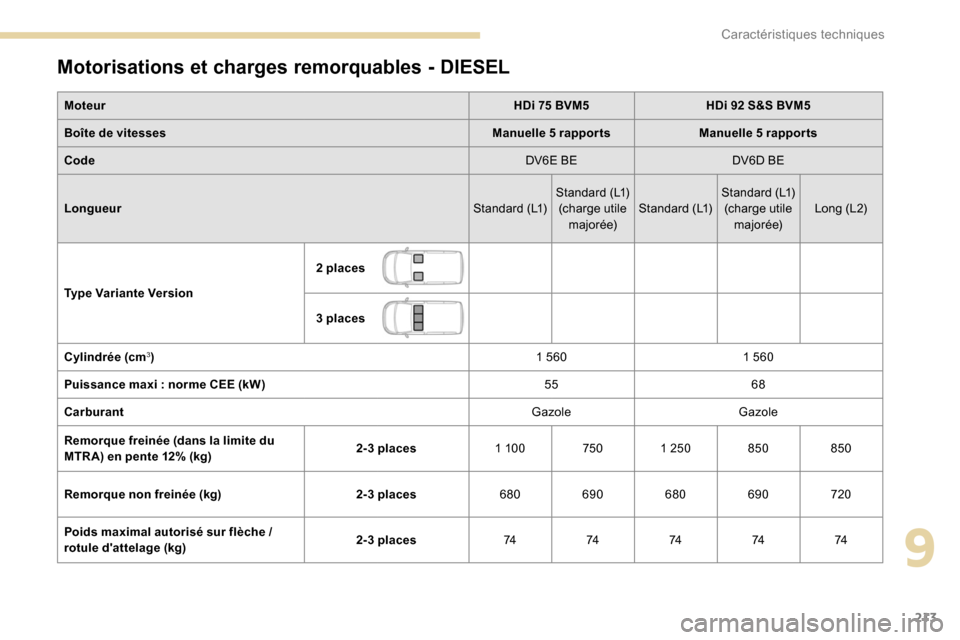 Peugeot Partner 2019  Manuel du propriétaire (in French) 213
Motorisations et charges remorquables - DIESEL
MoteurHDi 75 BVM5HDi 92 S&S BVM5
Boîte de vitesses Manuelle 5
 

rapportsManuelle 5
 

rapports
Code DV6E BEDV6D BE
Longueur Standard (L1)Standard (