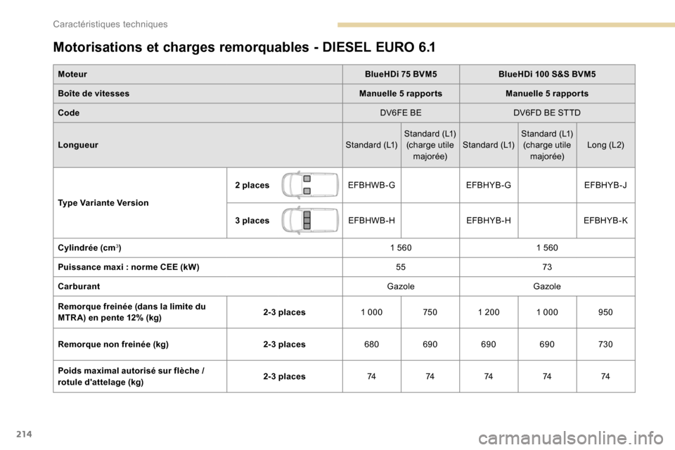 Peugeot Partner 2019  Manuel du propriétaire (in French) 214
Motorisations et charges remorquables - DIESEL EURO 6.1
Moteur BlueHDi 75 BVM5BlueHDi 100 S&S BVM5
Boîte de vitesses Manuelle 5
 

rapportsManuelle 5
 

rapports
Code DV6FE BEDV6FD BE STTD
Longue