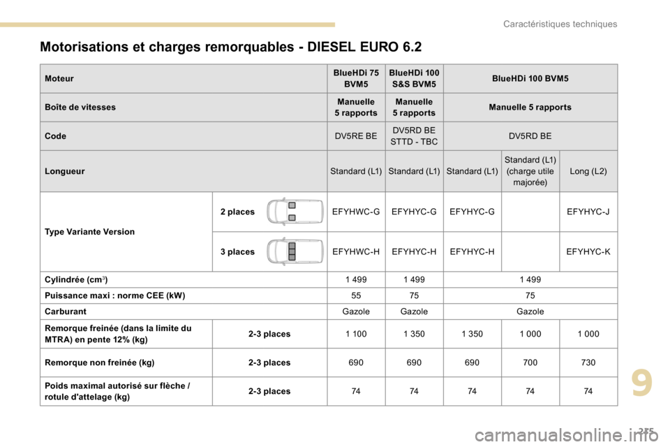Peugeot Partner 2019  Manuel du propriétaire (in French) 215
Motorisations et charges remorquables - DIESEL EURO 6.2
Moteur BlueHDi 75 
BVM5 BlueHDi 100 
S&S BVM5 BlueHDi 100 BVM5
Boîte de vitesses Manuelle 
5
 

rapportsManuelle 
5
 

rapportsManuelle 5
 