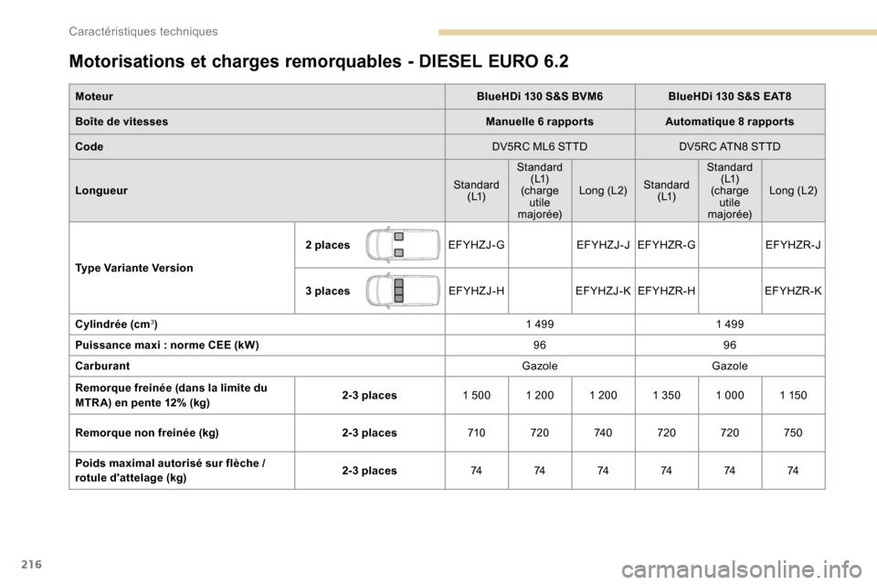 Peugeot Partner 2019  Manuel du propriétaire (in French) 216
Motorisations et charges remorquables - DIESEL EURO 6.2
Moteur BlueHDi 130 S&S BVM6BlueHDi 130 S&S EAT8
Boîte de vitesses Manuelle 6
 

rapportsAutomatique 8
 

rapports
Code DV5RC ML6 STTDDV5RC 