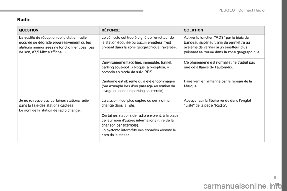 Peugeot Partner 2019  Manuel du propriétaire (in French) 19
Radio
QUESTIONRÉPONSESOLUTION
La qualité de réception de la station radio 
écoutée se dégrade progressivement ou les 
stations mémorisées ne fonctionnent pas (pas 
de son, 87,5 Mhz saffich