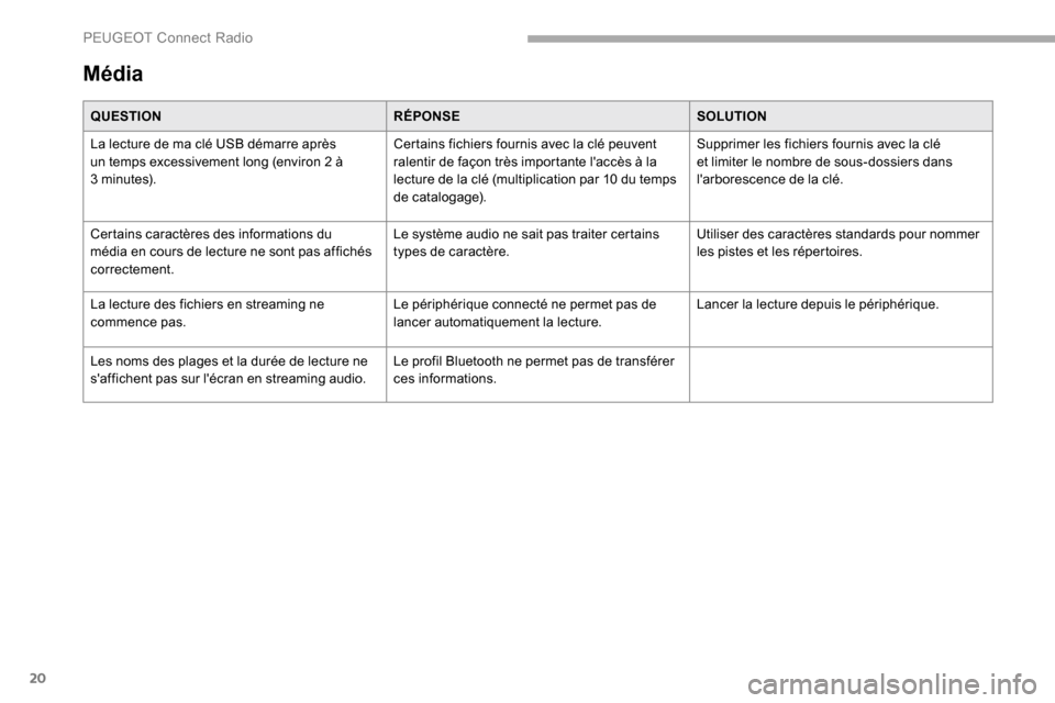 Peugeot Partner 2019  Manuel du propriétaire (in French) 20
Média
QUESTIONRÉPONSESOLUTION
La lecture de ma clé USB démarre après 
un temps excessivement long (environ 2 à 
3
 

minutes). Certains fichiers fournis avec la clé peuvent 
ralentir de faç