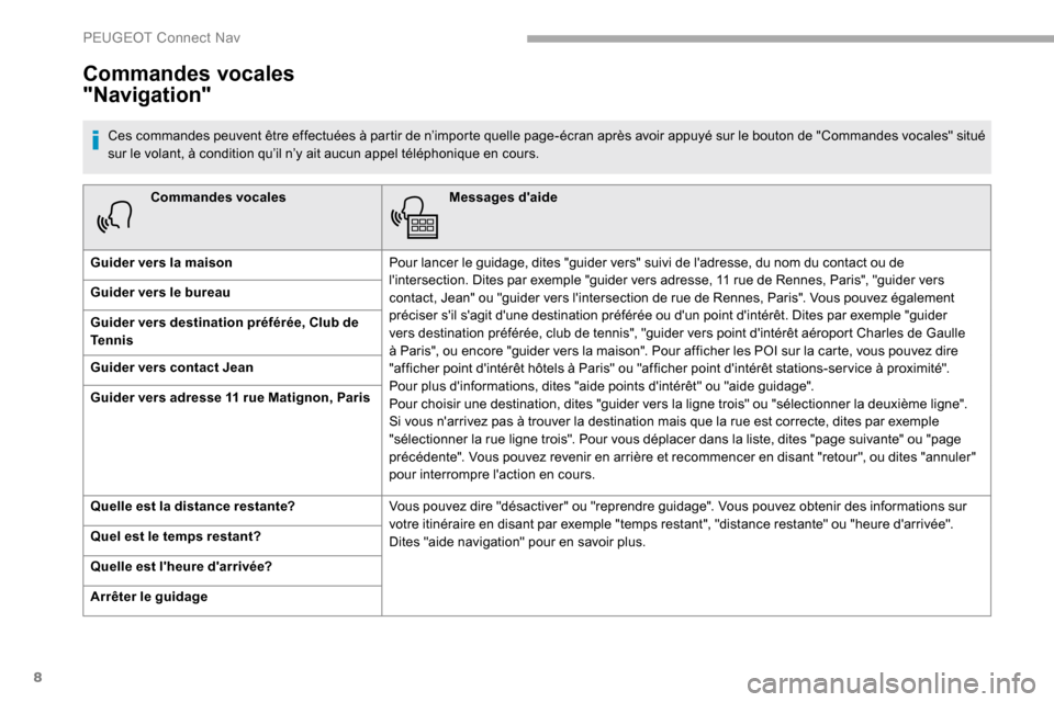 Peugeot Partner 2019  Manuel du propriétaire (in French) 8
Commandes vocalesMessages daide
Guider vers la maison Pour lancer le guidage, dites "guider vers" suivi de ladresse, du nom du contact ou de 
lintersection. Dites par exemple "guider vers adresse