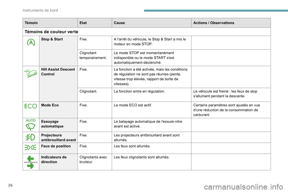 Peugeot Partner 2019  Manuel du propriétaire (in French) 26
TémoinEtatCause Actions  / Observations
Témoins de couleur verte
Stop & Star tFixe.A larrêt du véhicule, le Stop & Start a mis le 
moteur en mode STOP.
Clignotant 
temporairement. Le mode STOP