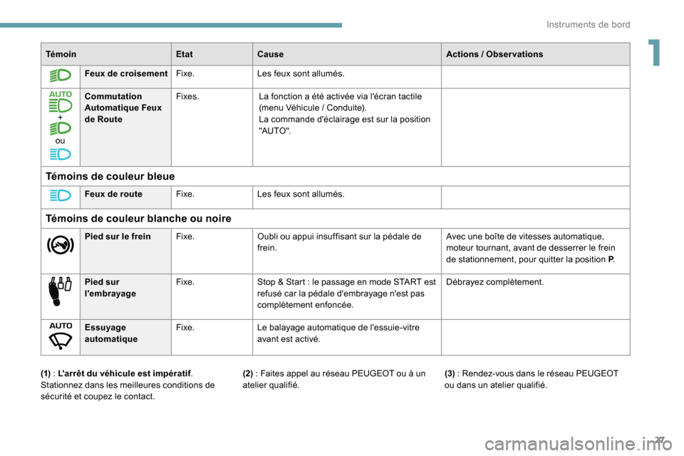 Peugeot Partner 2019  Manuel du propriétaire (in French) 27
TémoinEtatCause Actions  / Observations
Feux de croisement Fixe.Les feux sont allumés.
+
ou Commutation 
Automatique Feux 
de Route
Fixes.
La fonction a été activée via lécran tactile 
(menu