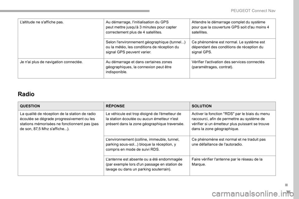 Peugeot Partner 2019 Manuel du propriétaire (in French) 35
Radio
QUESTIONRÉPONSESOLUTION
La qualité de réception de la station de radio
écoutée se dégrade progressivement ou les
stations mémorisées ne fonctionnent pas (pas
de son, 87,5 Mhz saff Peugeot Partner 2019 Manuel du propriétaire (in French) 35
Radio
QUESTIONRÉPONSESOLUTION
La qualité de réception de la station de radio
écoutée se dégrade progressivement ou les
stations mémorisées ne fonctionnent pas (pas
de son, 87,5 Mhz saff