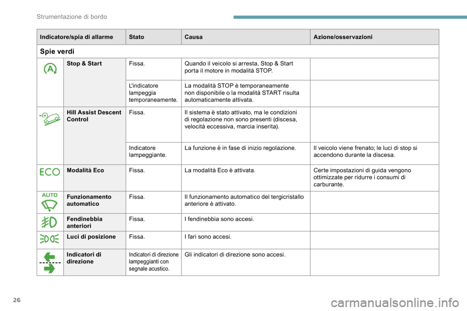 Peugeot Partner 2019 Manuale del proprietario (in Italian) 26
Indicatore/spia di allarmeStatoCausa Azione/osservazioni
Spie verdi
Stop & Star tFissa.Quando il veicolo si arresta, Stop & Start
porta il motore in modalità STOP.
L i n d i c a t o r e
lampeg Peugeot Partner 2019 Manuale del proprietario (in Italian) 26
Indicatore/spia di allarmeStatoCausa Azione/osservazioni
Spie verdi
Stop & Star tFissa.Quando il veicolo si arresta, Stop & Start
porta il motore in modalità STOP.
L i n d i c a t o r e
lampeg