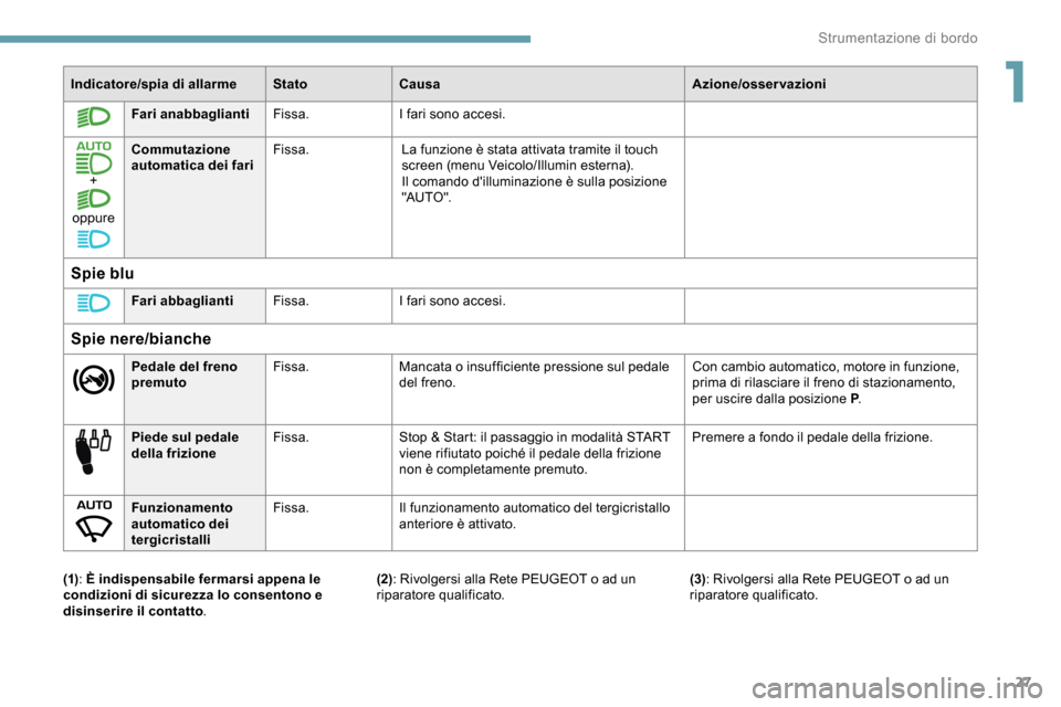 Peugeot Partner 2019 Manuale del proprietario (in Italian) 27
Indicatore/spia di allarmeStatoCausa Azione/osservazioni
Fari anabbaglianti Fissa.I fari sono accesi.
+
oppure Commutazione
automatica dei fari
Fissa.
La funzione è stata attivata tramite il tou Peugeot Partner 2019 Manuale del proprietario (in Italian) 27
Indicatore/spia di allarmeStatoCausa Azione/osservazioni
Fari anabbaglianti Fissa.I fari sono accesi.
+
oppure Commutazione
automatica dei fari
Fissa.
La funzione è stata attivata tramite il tou