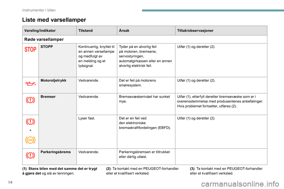 Peugeot Partner 2019 Brukerhåndbok (in Norwegian) 14
Liste med varsellamper
Varsling/indikatorTilstandÅrsak Tiltak/observasjoner
Røde varsellamper
STOPPKontinuerlig, knyttet til
en annen varsellampe
og medfulgt av
en melding og et
lydsignal. Ty Peugeot Partner 2019 Brukerhåndbok (in Norwegian) 14
Liste med varsellamper
Varsling/indikatorTilstandÅrsak Tiltak/observasjoner
Røde varsellamper
STOPPKontinuerlig, knyttet til
en annen varsellampe
og medfulgt av
en melding og et
lydsignal. Ty