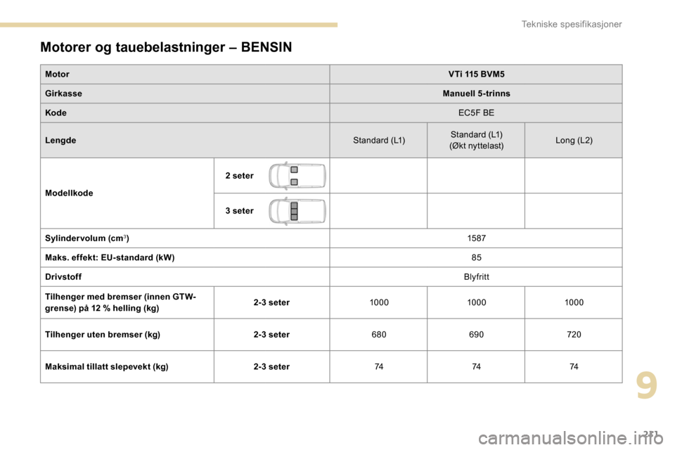 Peugeot Partner 2019  Brukerhåndbok (in Norwegian) 211
Motorer og tauebelastninger – BENSIN
MotorVTi 115 BVM5
Girkasse Manuell 5-trinns
Kode EC5F BE
Lengde Standard (L1)Standard (L1)
(Øk t ny t telast) Long (L 2)
Modellkode 2 seter
3 seter
Sylinder