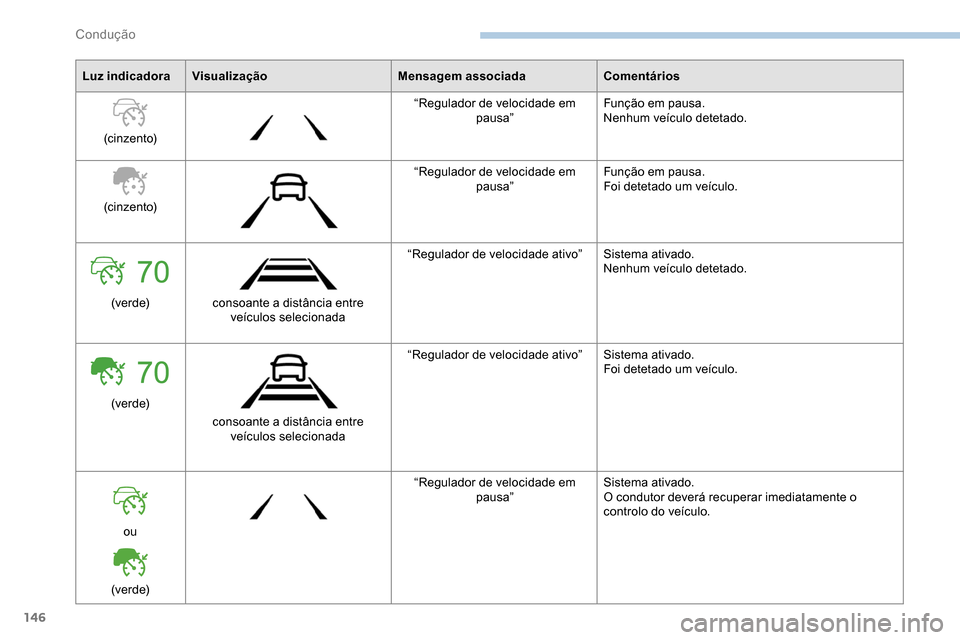 Peugeot Partner 2019  Manual do proprietário (in Portuguese) 146
Luz indicadoraVisualização Mensagem associadaComentários
(cinzento) “Regulador de velocidade em 
pausa” Função em pausa.
Nenhum veículo detetado.
(cinzento) “Regulador de velocidade em
