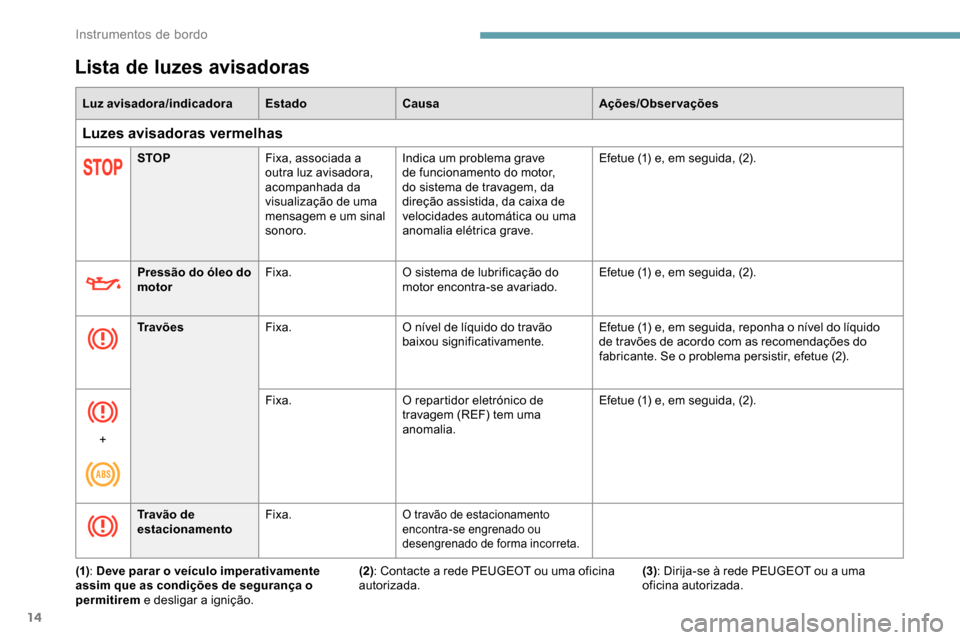 Peugeot Partner 2019 Manual do proprietário (in Portuguese) 14
Lista de luzes avisadoras
Luz avisadora/indicadoraEstadoCausa Ações/Observações
Luzes avisadoras vermelhas
STOPFixa, associada a
outra luz avisadora,
acompanhada da
visualização de uma
me Peugeot Partner 2019 Manual do proprietário (in Portuguese) 14
Lista de luzes avisadoras
Luz avisadora/indicadoraEstadoCausa Ações/Observações
Luzes avisadoras vermelhas
STOPFixa, associada a
outra luz avisadora,
acompanhada da
visualização de uma
me