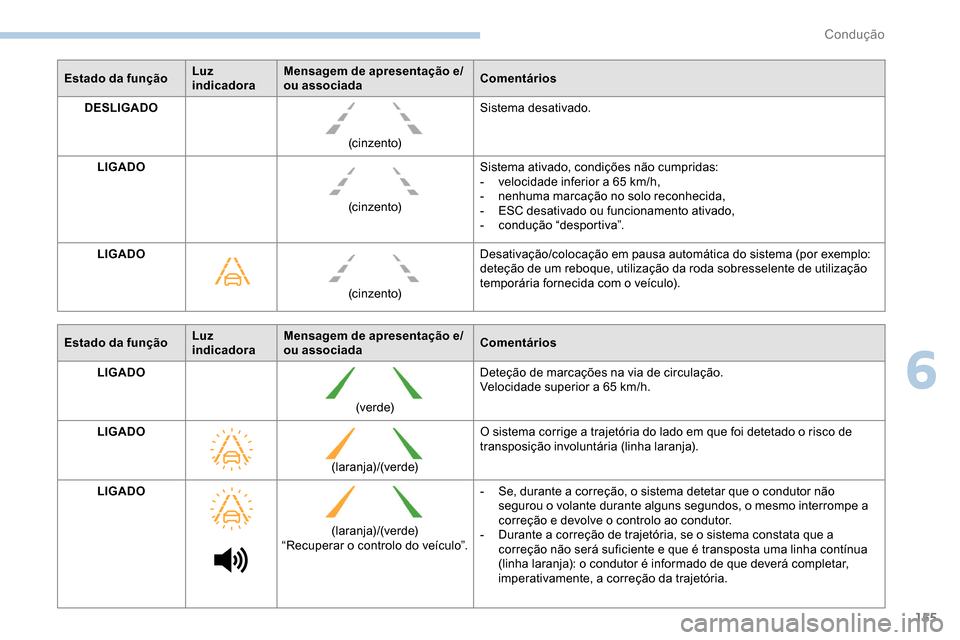 Peugeot Partner 2019 Manual do proprietário (in Portuguese) 155
Estado da funçãoLuz
indicadoraMensagem de apresentação e/
ou associada
Comentários
DESLIGADO
(cinzento)Sistema desativado.
LIGADO (cinzento)Sistema ativado, condições não cumpridas:
-
v Peugeot Partner 2019 Manual do proprietário (in Portuguese) 155
Estado da funçãoLuz
indicadoraMensagem de apresentação e/
ou associada
Comentários
DESLIGADO
(cinzento)Sistema desativado.
LIGADO (cinzento)Sistema ativado, condições não cumpridas:
-
v
