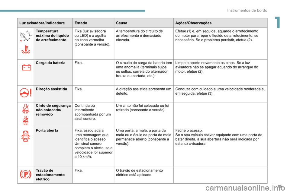 Peugeot Partner 2019 Manual do proprietário (in Portuguese) 15
90°CTemperatura
máxima do líquido
de arrefecimento Fixa (luz avisadora
ou LED) e a agulha
na zona vermelha
(consoante a versão). A temperatura do circuito de
arrefecimento é demasiado
e Peugeot Partner 2019 Manual do proprietário (in Portuguese) 15
90°CTemperatura
máxima do líquido
de arrefecimento Fixa (luz avisadora
ou LED) e a agulha
na zona vermelha
(consoante a versão). A temperatura do circuito de
arrefecimento é demasiado
e