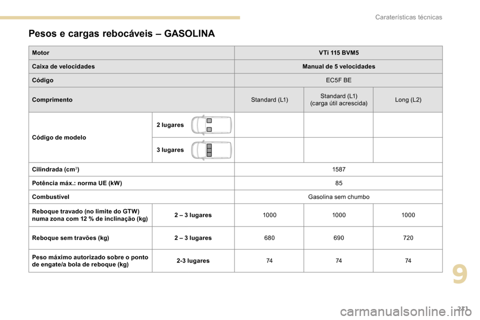 Peugeot Partner 2019  Manual do proprietário (in Portuguese) 211
Pesos e cargas rebocáveis – GASOLINA
MotorVTi 115 BVM5
Caixa de velocidades Manual de 5 velocidades
Código EC5F BE
Comprimento Standard (L1)Standard (L1)
(carga útil acrescida) Long (L 2)
Có