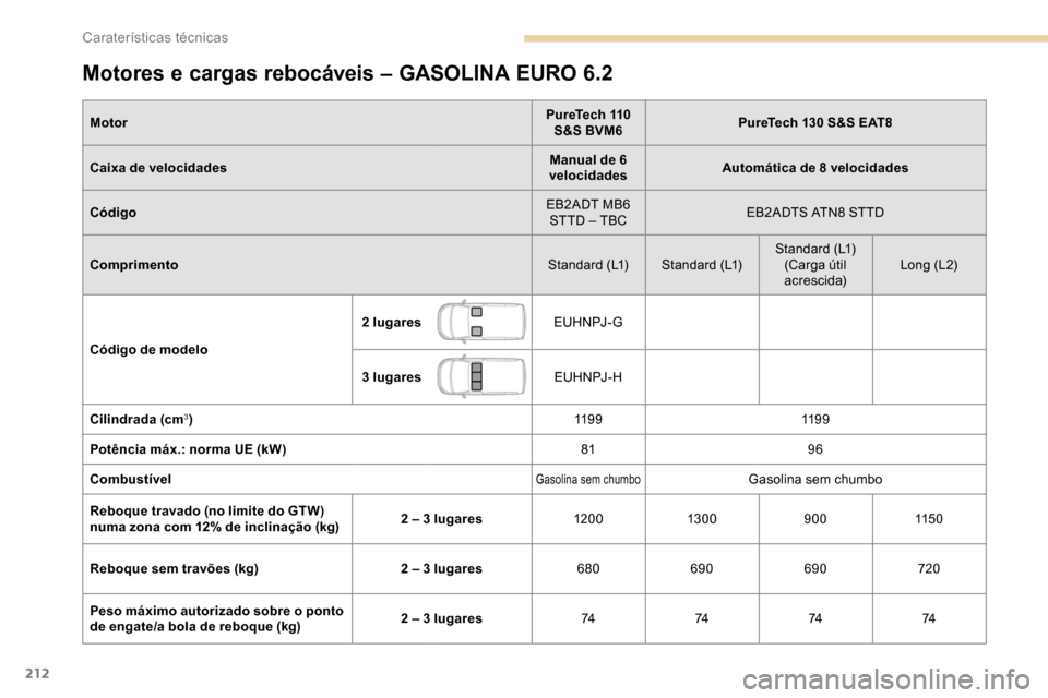 Peugeot Partner 2019  Manual do proprietário (in Portuguese) 212
Motores e cargas rebocáveis – GASOLINA EURO 6.2
MotorPureTech 110 
S&S BVM6 PureTech 130 S&S EAT8
Caixa de velocidades Manual de 6 
velocidades Automática de 8 velocidades
Código EB2ADT MB6 
