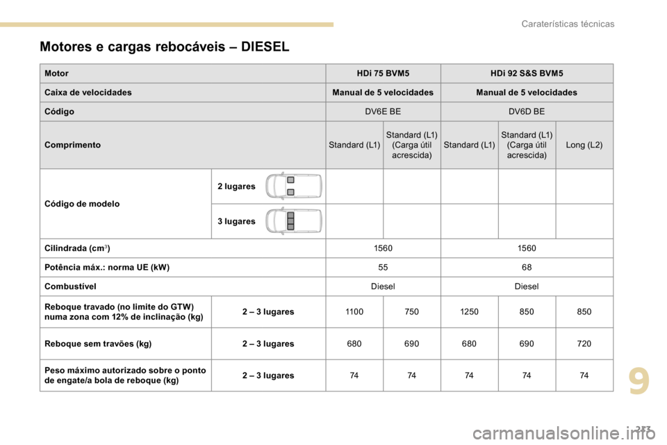 Peugeot Partner 2019  Manual do proprietário (in Portuguese) 213
Motores e cargas rebocáveis – DIESEL
MotorHDi 75 BVM5HDi 92 S&S BVM5
Caixa de velocidades Manual de 5 velocidadesManual de 5 velocidades
Código DV6E BEDV6D BE
Comprimento Standard (L1)Standard