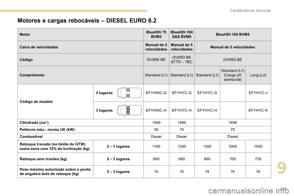 Peugeot Partner 2019  Manual do proprietário (in Portuguese) 215
Motores e cargas rebocáveis – DIESEL EURO 6.2
MotorBlueHDi 75 
BVM5 BlueHDi 100 
S&S BVM5 BlueHDi 100 BVM5
Caixa de velocidades Manual de 5 
velocidades Manual de 5 
velocidades Manual de 5 vel