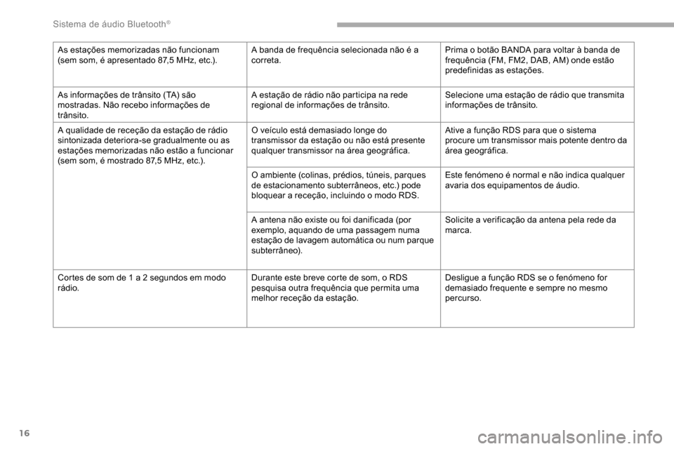 Peugeot Partner 2019  Manual do proprietário (in Portuguese) 16
As estações memorizadas não funcionam 
(sem som, é apresentado 87,5  MHz, etc.).A banda de frequência selecionada não é a 
correta. Prima o botão BANDA para voltar à banda de 
frequência 