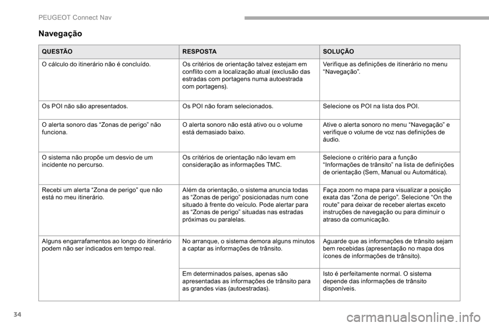 Peugeot Partner 2019  Manual do proprietário (in Portuguese) 34
Navegação
Q U E S TÃOR E S P O S TASOLUÇÃO
O cálculo do itinerário não é concluído. Os critérios de orientação talvez estejam em 
conflito com a localização atual (exclusão das 
est