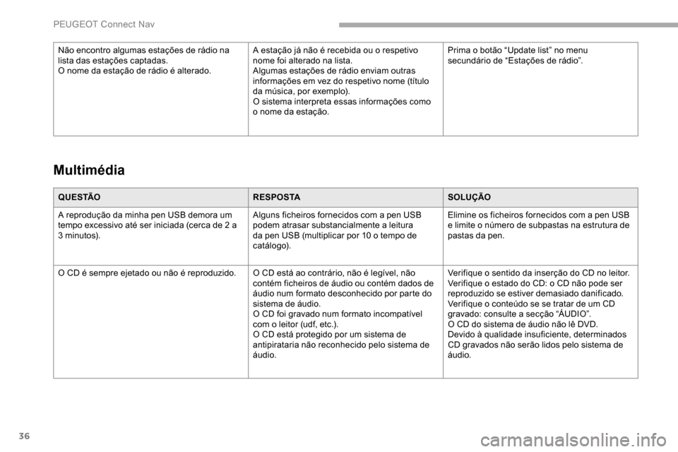 Peugeot Partner 2019  Manual do proprietário (in Portuguese) 36
Q U E S TÃOR E S P O S TASOLUÇÃO
A reprodução da minha pen USB demora um 
tempo excessivo até ser iniciada (cerca de 2 a 
3
 

minutos). Alguns ficheiros fornecidos com a pen USB 
podem atras