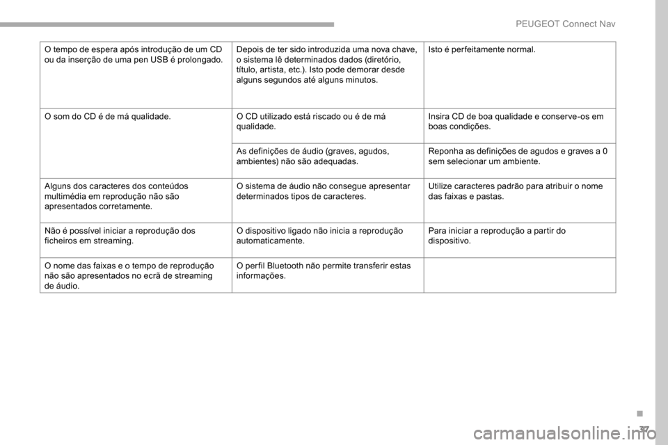 Peugeot Partner 2019  Manual do proprietário (in Portuguese) 37
O tempo de espera após introdução de um CD 
ou da inserção de uma pen USB é prolongado.Depois de ter sido introduzida uma nova chave, 
o sistema lê determinados dados (diretório, 
título, 