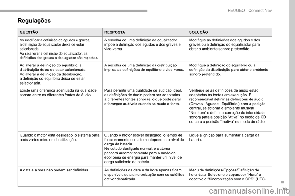 Peugeot Partner 2019  Manual do proprietário (in Portuguese) 39
Regulações
Q U E S TÃOR E S P O S TASOLUÇÃO
Ao modificar a definição de agudos e graves, 
a definição do equalizador deixa de estar 
selecionada.
Ao se alterar a definição do equalizador