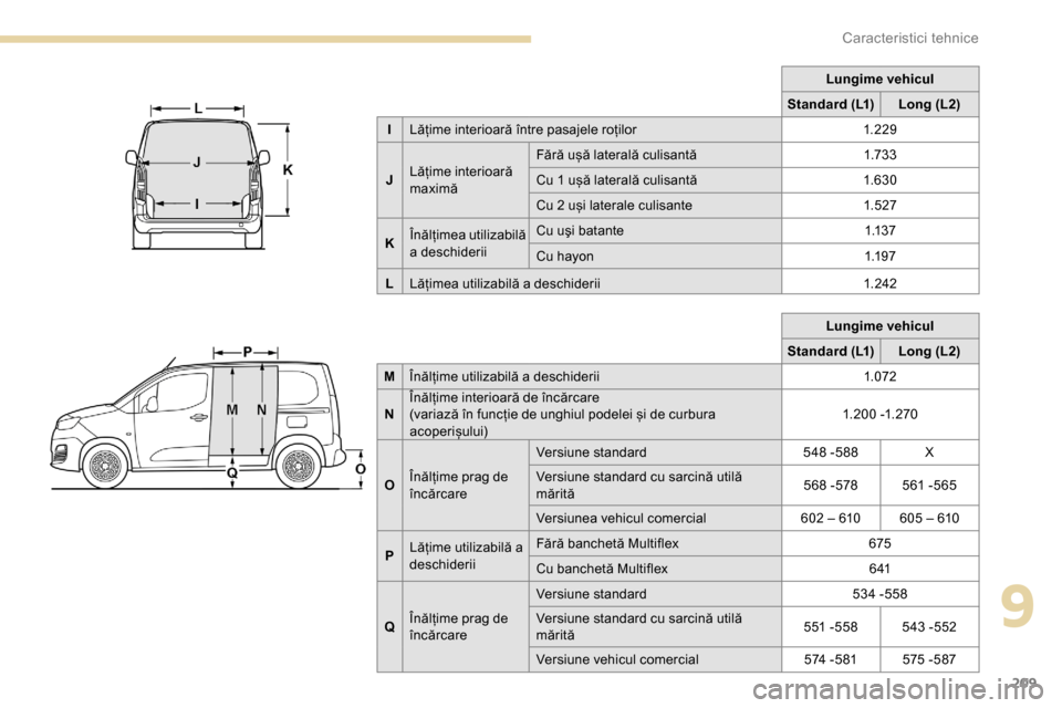 Peugeot Partner 2019 Manualul de utilizare (in Romanian) 209
Lungime vehicul
Standard (L1) Long (L2)
M Înălțime utilizabilă a deschiderii 1.072
N Înălțime interioară de încărcare
(variază în funcție de unghiul podelei și de curbura
acoperișu Peugeot Partner 2019 Manualul de utilizare (in Romanian) 209
Lungime vehicul
Standard (L1) Long (L2)
M Înălțime utilizabilă a deschiderii 1.072
N Înălțime interioară de încărcare
(variază în funcție de unghiul podelei și de curbura
acoperișu