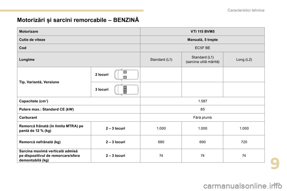 Peugeot Partner 2019  Manualul de utilizare (in Romanian) 211
Motorizări și sarcini remorcabile – BENZINĂ
MotorizareVTi 115 BVM5
Cutie de viteze Manuală, 5 trepte
Cod EC5F BE
Lungime Standard (L1)Standard (L1)
(sarcina utilă mărită) Long (L2)
Tip, V