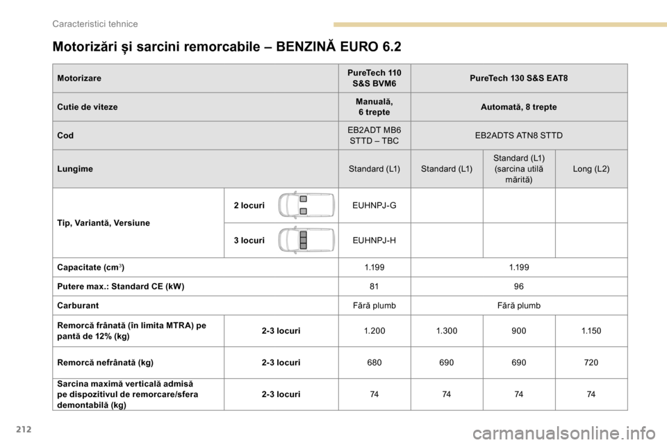 Peugeot Partner 2019  Manualul de utilizare (in Romanian) 212
Motorizări și sarcini remorcabile – BENZINĂ EURO 6.2
MotorizarePureTech 110 
S&S BVM6 PureTech 130 S&S EAT8
Cutie de viteze Manuală, 
 
6 trepte Automată, 8 trepte
Cod EB2ADT MB6 
STTD – 