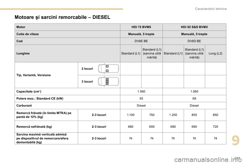 Peugeot Partner 2019  Manualul de utilizare (in Romanian) 213
Motoare și sarcini remorcabile – DIESEL
MotorHDi 75 BVM5HDi 92 S&S BVM5
Cutie de viteze Manuală, 5 trepteManuală, 5 trepte
Cod DV6E BEDV6D BE
Lungime Standard (L1)Standard (L1)
(sarcina util