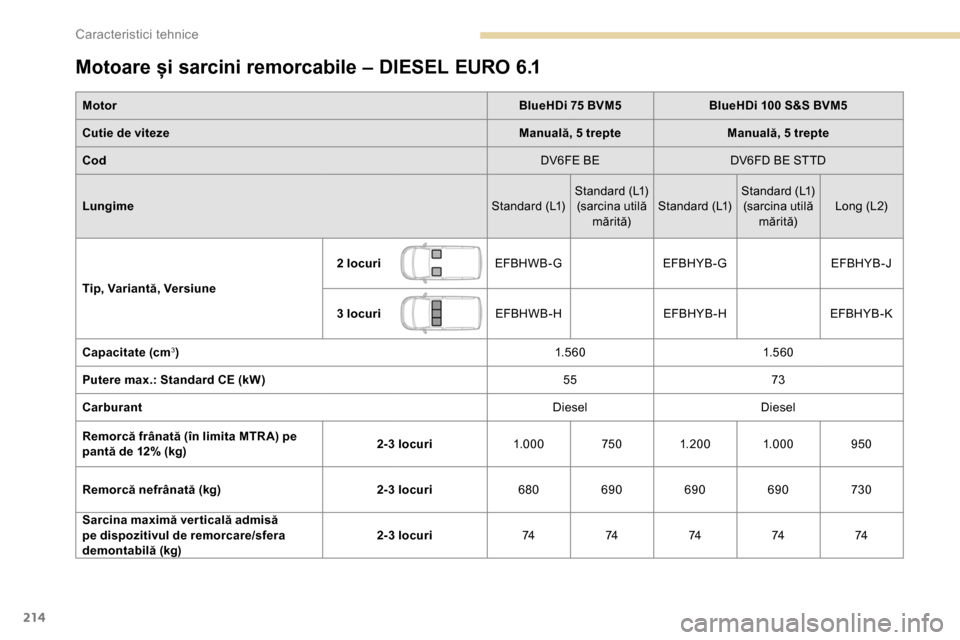 Peugeot Partner 2019  Manualul de utilizare (in Romanian) 214
Motoare și sarcini remorcabile – DIESEL EURO 6.1
MotorBlueHDi 75 BVM5BlueHDi 100 S&S BVM5
Cutie de viteze Manuală, 5 trepteManuală, 5 trepte
Cod DV6FE BEDV6FD BE STTD
Lungime Standard (L1)Sta