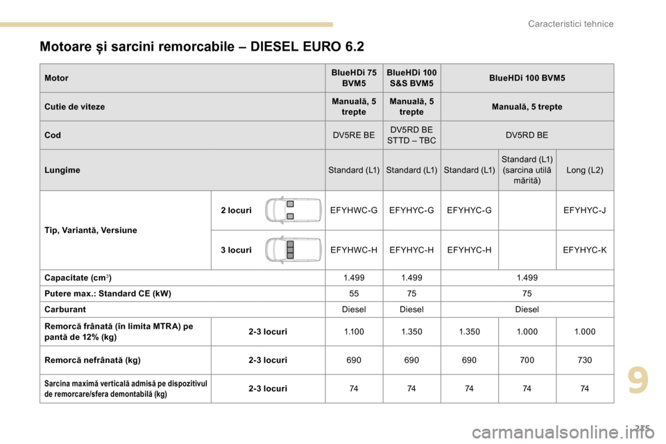 Peugeot Partner 2019  Manualul de utilizare (in Romanian) 215
Motoare și sarcini remorcabile – DIESEL EURO 6.2
MotorBlueHDi 75 
BVM5 BlueHDi 100 
S&S BVM5 BlueHDi 100 BVM5
Cutie de viteze Manuală, 5 
trepte Manuală, 5 
trepte Manuală, 5 trepte
Cod DV5R