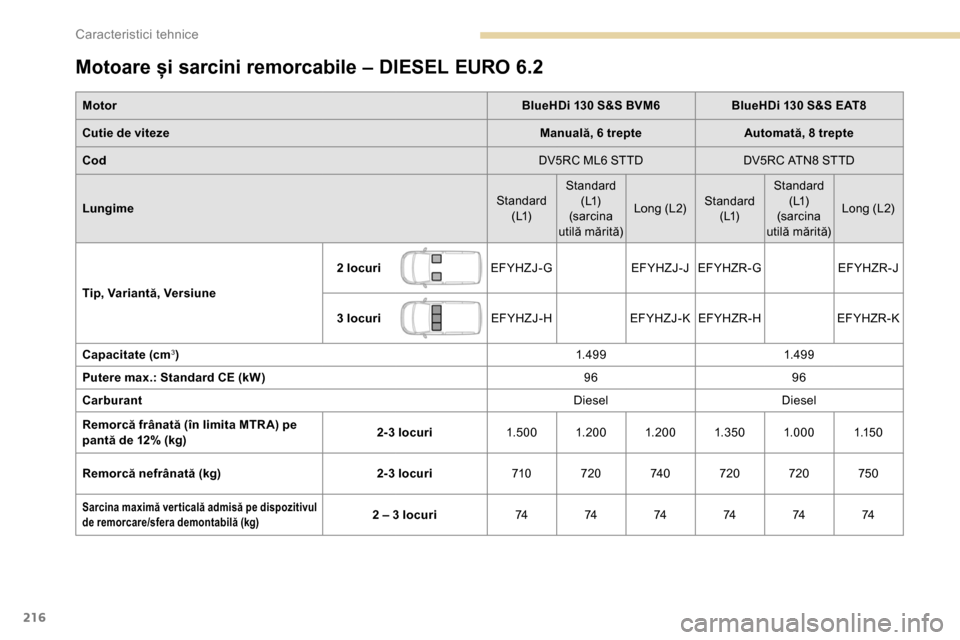 Peugeot Partner 2019  Manualul de utilizare (in Romanian) 216
Motoare și sarcini remorcabile – DIESEL EURO 6.2
MotorBlueHDi 130 S&S BVM6BlueHDi 130 S&S EAT8
Cutie de viteze Manuală, 6 trepteAutomată, 8 trepte
Cod DV5RC ML6 STTDDV5RC ATN8 STTD
Lungime St