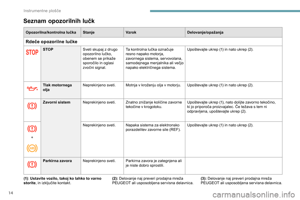 Peugeot Partner 2019  Priročnik za lastnika (in Slovenian) 14
Seznam opozorilnih lučk
Opozorilna/kontrolna lučkaStanjeVzrok Delovanje/opažanja
Rdeče opozorilne lučke
STOPSveti skupaj z drugo 
opozorilno
	 lučko, 	
o
benem 	 se 	 prikaže 	
s
poročilo Peugeot Partner 2019  Priročnik za lastnika (in Slovenian) 14
Seznam opozorilnih lučk
Opozorilna/kontrolna lučkaStanjeVzrok Delovanje/opažanja
Rdeče opozorilne lučke
STOPSveti skupaj z drugo 
opozorilno
	 lučko, 	
o
benem 	 se 	 prikaže 	
s
poročilo