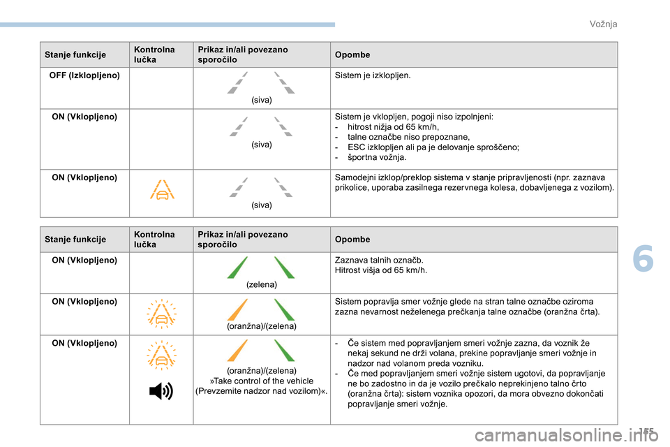 Peugeot Partner 2019  Priročnik za lastnika (in Slovenian) 155
Stanje funkcijeKontrolna 
lučkaPrikaz in/ali povezano 
sporočilo
Opombe
OFF (Izklopljeno)
(siva)Sistem je izklopljen.
ON (Vklopljeno) (siva)Sistem je vklopljen, pogoji niso izpolnjeni:
-	 hitros Peugeot Partner 2019  Priročnik za lastnika (in Slovenian) 155
Stanje funkcijeKontrolna 
lučkaPrikaz in/ali povezano 
sporočilo
Opombe
OFF (Izklopljeno)
(siva)Sistem je izklopljen.
ON (Vklopljeno) (siva)Sistem je vklopljen, pogoji niso izpolnjeni:
-	 hitros
