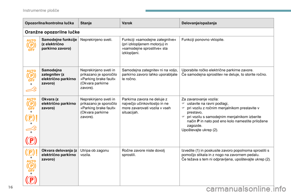 Peugeot Partner 2019  Priročnik za lastnika (in Slovenian) 16
Opozorilna/kontrolna lučkaStanjeVzrok Delovanje/opažanja
Oranžne opozorilne lučke
Samodejne funkcije 
(z električno 
parkirno zavoro)Neprekinjeno sveti.
Funkciji »samodejne zategnitve« 
(pri Peugeot Partner 2019  Priročnik za lastnika (in Slovenian) 16
Opozorilna/kontrolna lučkaStanjeVzrok Delovanje/opažanja
Oranžne opozorilne lučke
Samodejne funkcije 
(z električno 
parkirno zavoro)Neprekinjeno sveti.
Funkciji »samodejne zategnitve« 
(pri