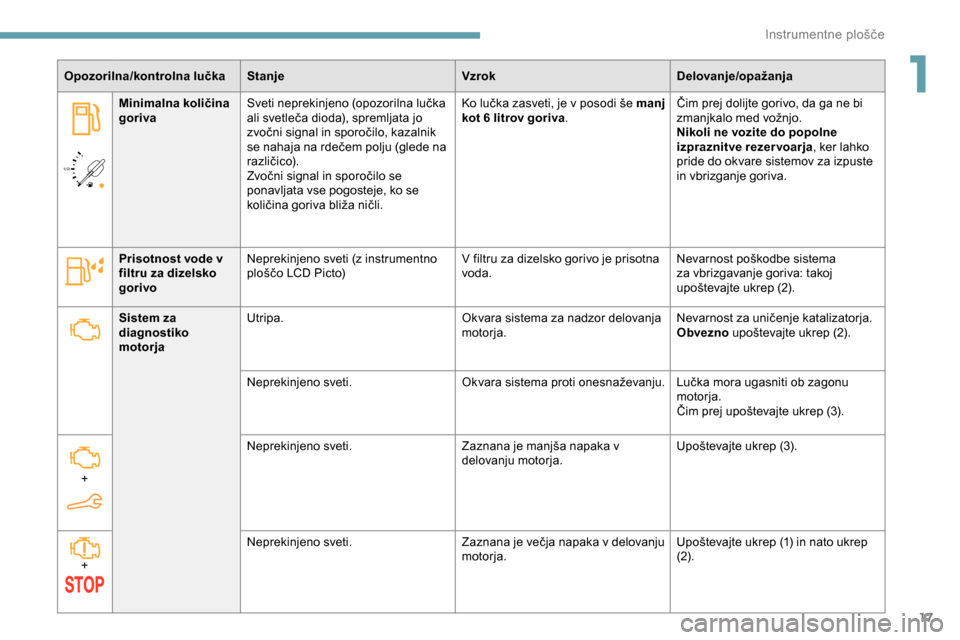 Peugeot Partner 2019  Priročnik za lastnika (in Slovenian) 17
/2 
1 1
Opozorilna/kontrolna lučka
Stanje VzrokDelovanje/opažanja
Minimalna količina 
goriva Sveti
	 neprekinjeno 	 (opozorilna 	 lučka 	
a
li 	 svetleča 	 dioda), 	 spremljata 	 jo 	
z
voč Peugeot Partner 2019  Priročnik za lastnika (in Slovenian) 17
/2 
1 1
Opozorilna/kontrolna lučka
Stanje VzrokDelovanje/opažanja
Minimalna količina 
goriva Sveti
	 neprekinjeno 	 (opozorilna 	 lučka 	
a
li 	 svetleča 	 dioda), 	 spremljata 	 jo 	
z
voč