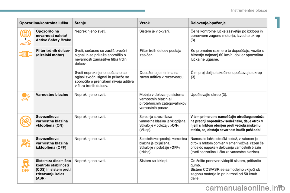 Peugeot Partner 2019  Priročnik za lastnika (in Slovenian) 19
Opozorilna/kontrolna lučkaStanje VzrokDelovanje/opažanja
Filter trdnih delcev 
(dizelski motor) Sveti,
	 sočasno 	 se 	 zasliši 	 zvočni 	
s
ignal 	 in 	 se 	 prikaže 	 sporočilo 	 o 	
n
e Peugeot Partner 2019  Priročnik za lastnika (in Slovenian) 19
Opozorilna/kontrolna lučkaStanje VzrokDelovanje/opažanja
Filter trdnih delcev 
(dizelski motor) Sveti,
	 sočasno 	 se 	 zasliši 	 zvočni 	
s
ignal 	 in 	 se 	 prikaže 	 sporočilo 	 o 	
n
e