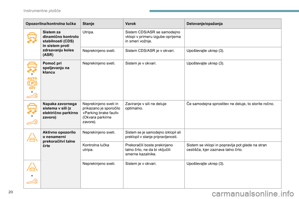 Peugeot Partner 2019  Priročnik za lastnika (in Slovenian) 20
Opozorilna/kontrolna lučkaStanjeVzrok Delovanje/opažanja
Sistem za 
dinamično kontrolo 
stabilnosti (CDS) 
in sistem proti 
zdrsavanju koles 
(ASR) Utripa.
Sistem CDS/ASR se samodejno 
vklopi v  Peugeot Partner 2019  Priročnik za lastnika (in Slovenian) 20
Opozorilna/kontrolna lučkaStanjeVzrok Delovanje/opažanja
Sistem za 
dinamično kontrolo 
stabilnosti (CDS) 
in sistem proti 
zdrsavanju koles 
(ASR) Utripa.
Sistem CDS/ASR se samodejno 
vklopi v