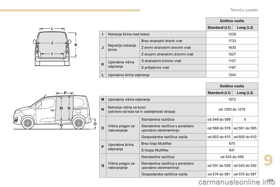 Peugeot Partner 2019  Priročnik za lastnika (in Slovenian) 209
Dolžina vozila
Standard (L1) Long (L2)
M Uporabna
	v
išina
	o
dpiranja 1072
N Notranja
	
višina
	
za
	
tovor
(odvisno
	
od
	
kota
	
tal
	
in
	
zaobljenosti
	
stropa) od
	 1200 	 do 	 1270
O V Peugeot Partner 2019  Priročnik za lastnika (in Slovenian) 209
Dolžina vozila
Standard (L1) Long (L2)
M Uporabna
	v
išina
	o
dpiranja 1072
N Notranja
	
višina
	
za
	
tovor
(odvisno
	
od
	
kota
	
tal
	
in
	
zaobljenosti
	
stropa) od
	 1200 	 do 	 1270
O V