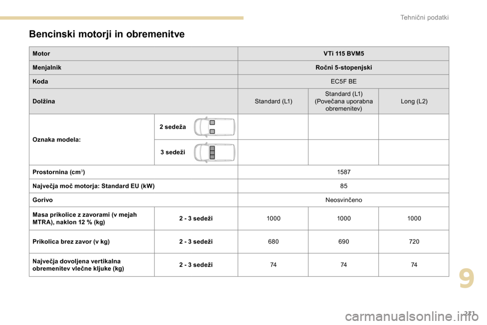 Peugeot Partner 2019  Priročnik za lastnika (in Slovenian) 211
Bencinski motorji in obremenitve
MotorVTi 115 BVM5
Menjalnik Ročni 5-stopenjski
Koda EC5F
	 BE
Dolžina Standard
	 (L1)Standard
	 (L1)
(Povečana
	 uporabna 	
o

bremenitev)Long
	 (L2)
Oznaka mod