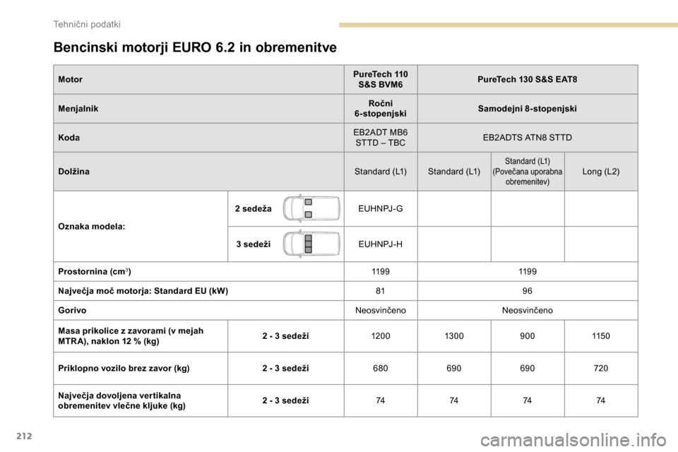 Peugeot Partner 2019  Priročnik za lastnika (in Slovenian) 212
Bencinski motorji EURO 6.2 in obremenitve
MotorPureTech 110 
S&S BVM6 PureTech 130 S&S EAT8
Menjalnik Ročni 
6-stopenjski Samodejni 8-stopenjski
Koda EB2ADT
	 MB6 	
S

TTD – TBCEB2ADTS ATN8 STT
