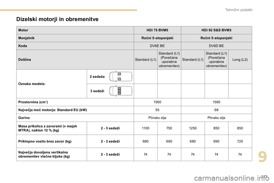 Peugeot Partner 2019  Priročnik za lastnika (in Slovenian) 213
Dizelski motorji in obremenitve
MotorHDi 75 BVM5HDi 92 S&S BVM5
Menjalnik Ročni 5-stopenjskiRočni 5-stopenjski
Koda DV6E
	 BEDV6D
	 BE
Dolžina Standard
	 (L1)Standard
	 (L1)
(Povečana
	
u

por