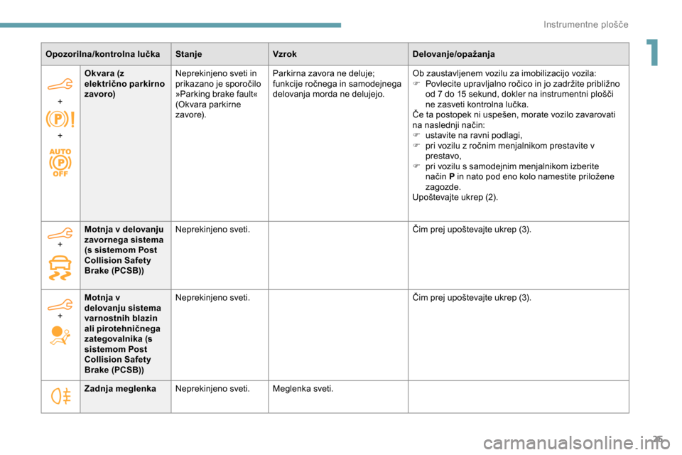 Peugeot Partner 2019  Priročnik za lastnika (in Slovenian) 25
Opozorilna/kontrolna lučkaStanjeVzrok Delovanje/opažanja
+  
+ Okvara (z 
električno parkirno 
zavoro)
Neprekinjeno sveti in 
prikazano
	 je 	 sporočilo 	
»
Parking brake fault« 
(Okvara par Peugeot Partner 2019  Priročnik za lastnika (in Slovenian) 25
Opozorilna/kontrolna lučkaStanjeVzrok Delovanje/opažanja
+  
+ Okvara (z 
električno parkirno 
zavoro)
Neprekinjeno sveti in 
prikazano
	 je 	 sporočilo 	
»
Parking brake fault« 
(Okvara par