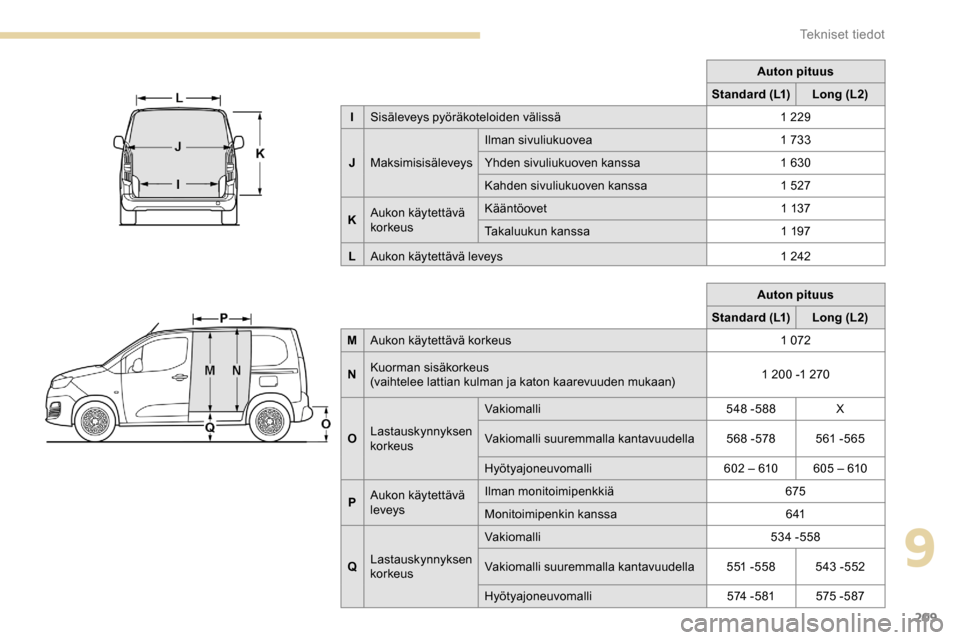 Peugeot Partner 2019  Omistajan käsikirja (in Finnish) 209
Auton pituus
Standard (L1) Long (L2)
M Aukon käytettävä korkeus 1
 

072
N Kuorman sisäkorkeus
(vaihtelee lattian kulman ja katon kaarevuuden mukaan) 1
  200 -1   270
O Lastauskynnyksen 
korke