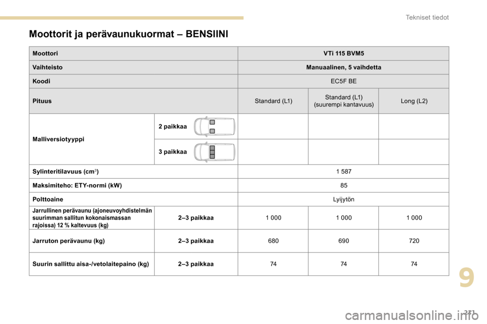 Peugeot Partner 2019  Omistajan käsikirja (in Finnish) 211
Moottorit ja perävaunukuormat – BENSIINI
MoottoriVTi 115 BVM5
Vaihteisto Manuaalinen, 5 vaihdetta
Koodi EC5F BE
Pituus Standard (L1)Standard (L1)
(suurempi kantavuus) Long (L 2)
Malliversiotyyp