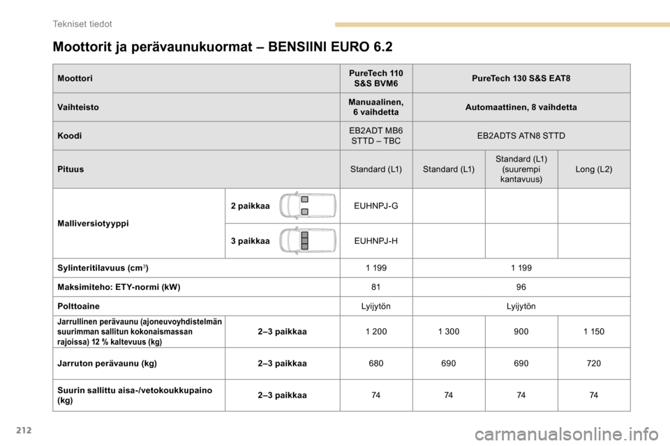 Peugeot Partner 2019  Omistajan käsikirja (in Finnish) 212
Moottorit ja perävaunukuormat – BENSIINI EURO 6.2
MoottoriPureTech 110 
S&S BVM6 PureTech 130 S&S EAT8
Vaihteisto Manuaalinen,  
6 vaihdetta Automaattinen, 8 vaihdetta
Koodi EB2ADT MB6 
STTD 
