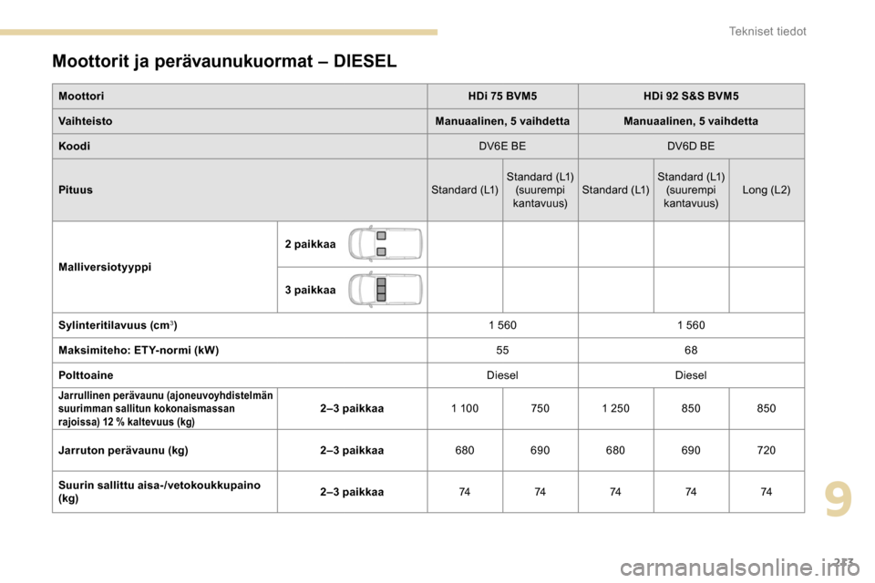 Peugeot Partner 2019  Omistajan käsikirja (in Finnish) 213
Moottorit ja perävaunukuormat – DIESEL
MoottoriHDi 75 BVM5HDi 92 S&S BVM5
Vaihteisto Manuaalinen, 5 vaihdetta Manuaalinen, 5 vaihdetta
Koodi DV6E BEDV6D BE
Pituus Standard (L1)Standard (L1)
(su
